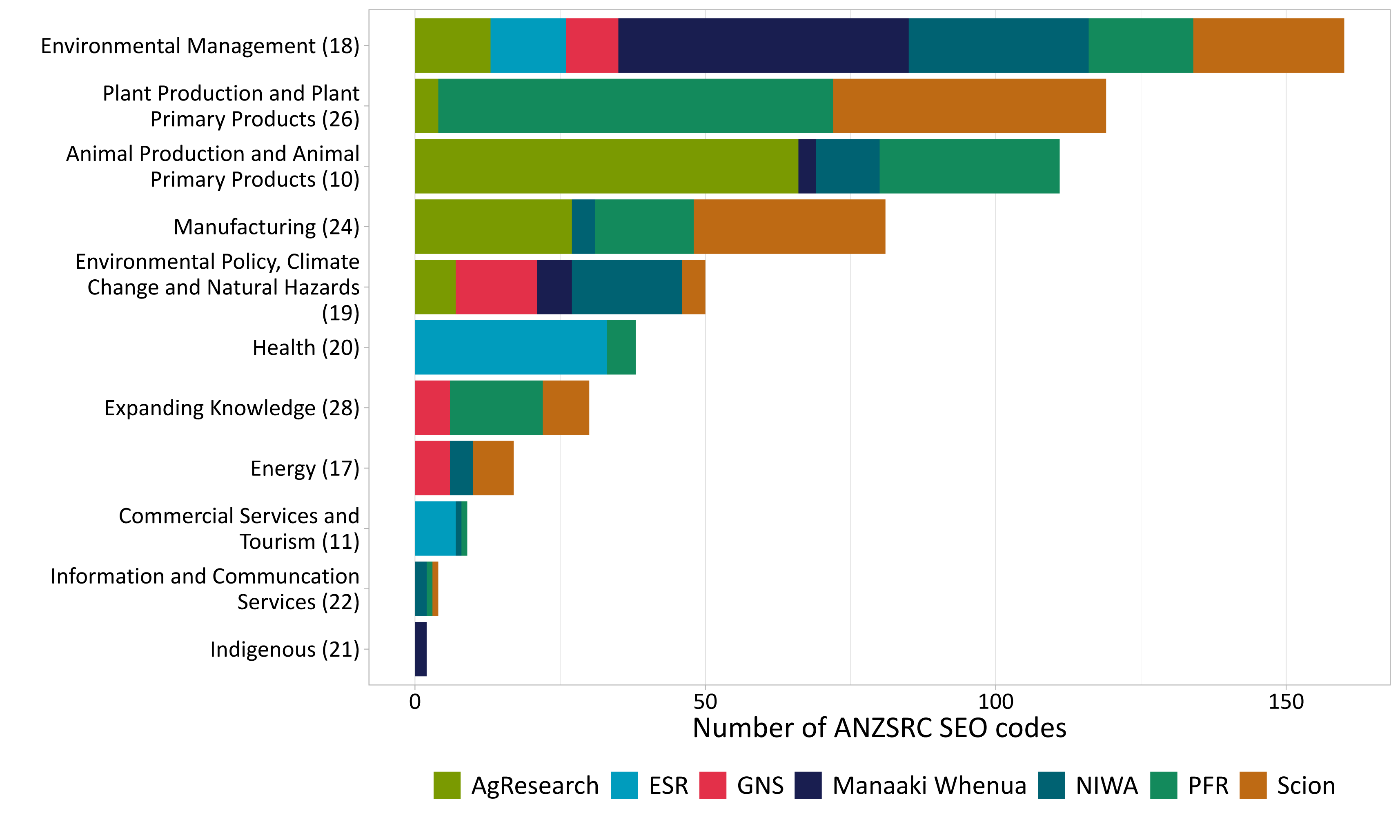 figure6 anzsrc socio economic objectives supported by infrastructure at each institution