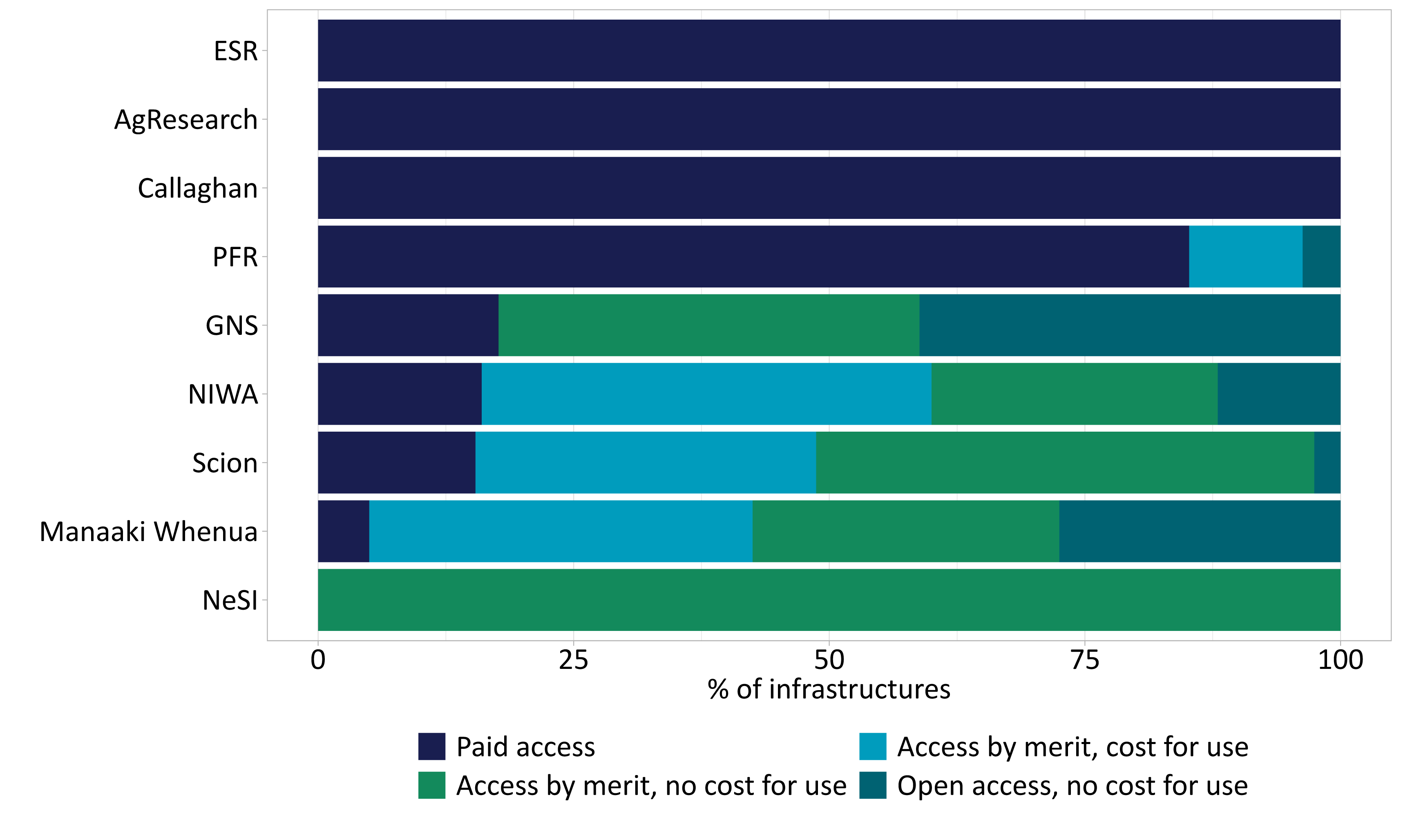 figure8 primary means by which external users can access infrastructure at each institution