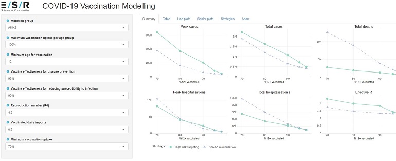 Screenshot of a COVID-19 vaccination modelling dashboard with a series of graphs visualising COVID-19 data with a data filtering table to the left-hand side. 