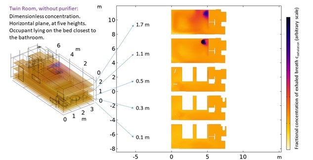 Diagram modelling the dispersion of exhaled breath in a typical hotel room. The diagram shows a plot of output from modelling the concentration of breath, exhaled by an occupant, throughout a hotel room. The concertation of breath can be seen. 