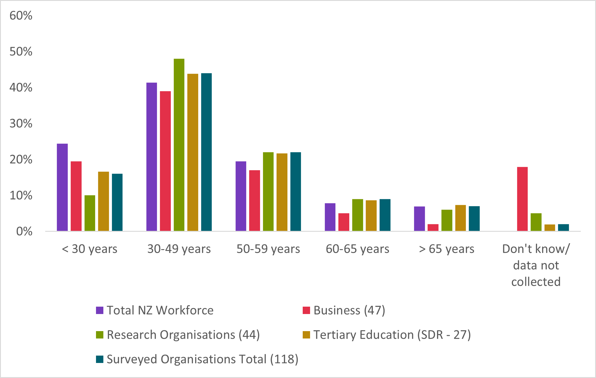 This figure is a clustered column chart showing the age distribution of Research, Science and Innovation employees by organisation type. The chart has 6 clusters representing each age group (< 30 years, 30-49 years, 50-59 years, 60-65 years, > 65 years, Don't know/data not collected). Each cluster has 5 columns representing each organisation type (Total NZ Workforce, Business, Research Organisations, Tertiary Education, Surveyed Organisations Total). The X axis shows the 6 age groups, and the Y axis shows the percentage in each age group. There is a key at the bottom of the chart showing the 5 organisation types.