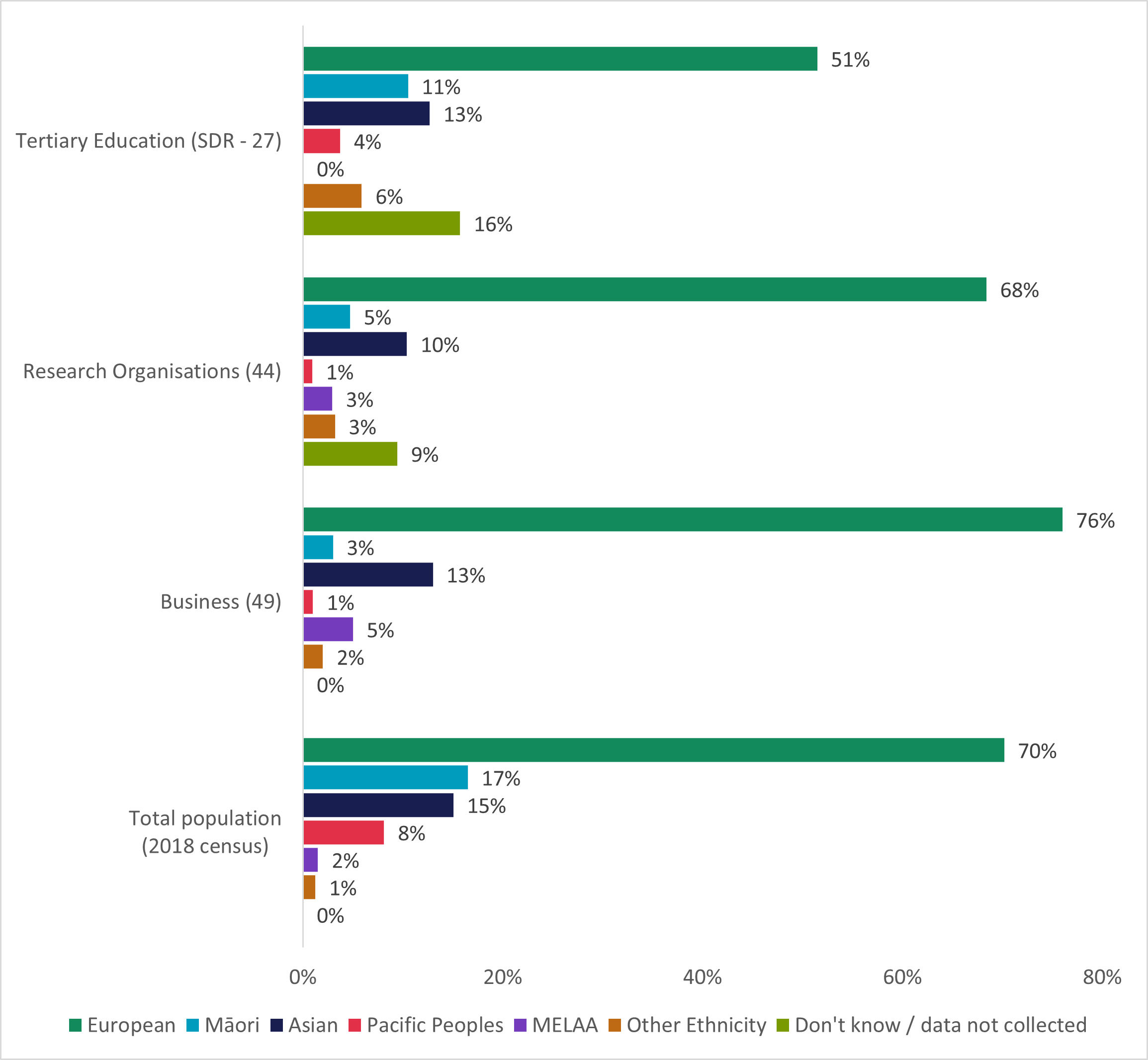 This figure is a clustered bar chart showing the ethnicity distribution of Research, Science and Innovation employees by organisation type. The chart has 4 clusters representing each organisation type (Tertiary Education, Research Organisations, Business, Total population - 2018 census). Each cluster has 7 bars representing each ethnicity (European, Maori, Asian, Pacific Peoples, MELAA, Other Ethnicity, Don't know/data not collected). The X axis shows the percentage of each ethnicity, and the Y axis shows the organisation type. There is a key at the bottom of the chart showing the 7 ethnicity response options.