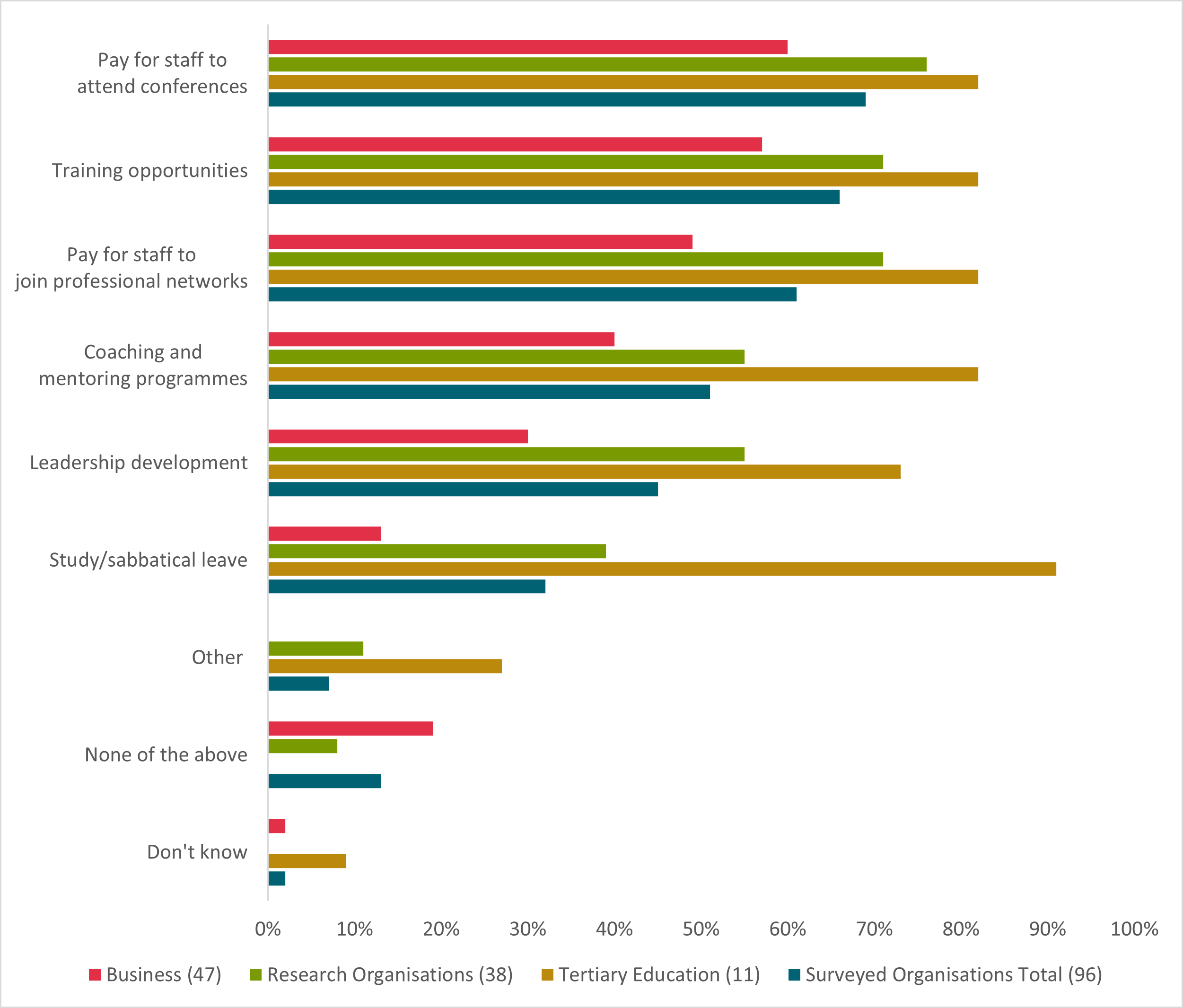 This figure is a clustered bar chart showing the types of professional development support available for Research, Science and Innovation employees. The chart has 9 clusters representing the professional development support types (Pay for staff to attend conferences, Training opportunities, Pay for staff to join professional ne2rks, Coaching and mentoring programmes, Leadership development, Study/sabbatical leave, Other, None of the above, Don't know). Each cluster has 4 bars representing each organisation type (Business, Research Organisations, Tertiary Education, Surveyed Organisations Total). The X axis shows the percentage of organisations that provide this type of professional development support, and the Y axis shows the type of professional development support by organisation. There is a key at the bottom of the chart showing the 4 organisation types.