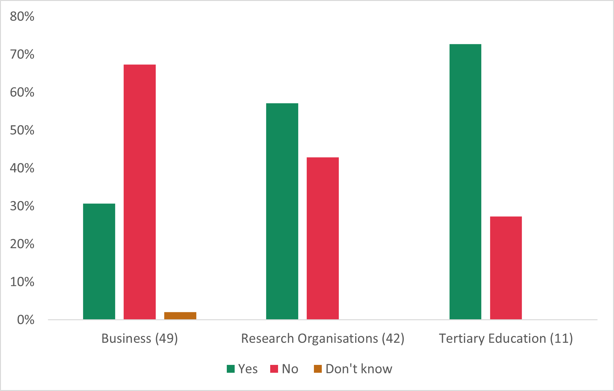 This figure is a clustered column chart showing the overseas staff recruitment of Research, Science and Innovation employees by organisation type. The chart has 3 clusters representing each organisation type (Business, Research Organisations, Tertiary Education). Each cluster has 3 columns representing each response option (Yes, No, Don't know). The X axis shows the organisation type, and the Y axis shows the percentage of each response option). There is a key at the bottom of the chart showing the 3 response options.