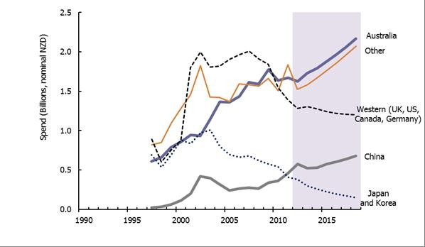 Actual and forecast tourism expenditure in New Zealand