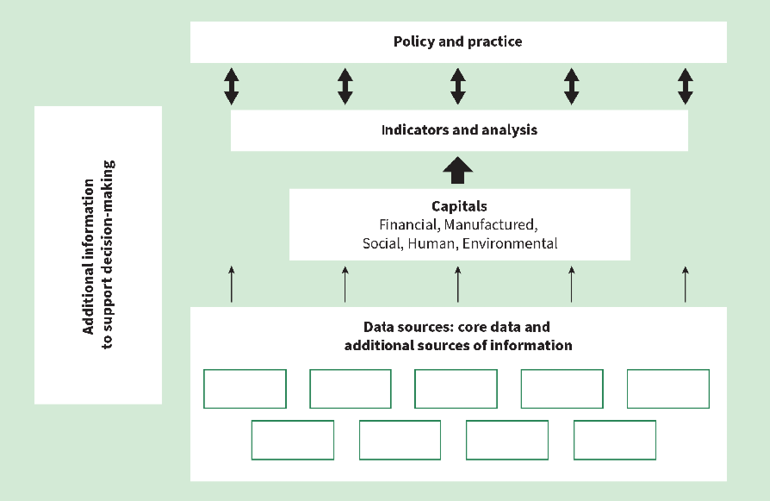 Diagram adapted from work undertaken by United Nations Tourism on their Measuring the Sustainability of Tourism (MST) programme