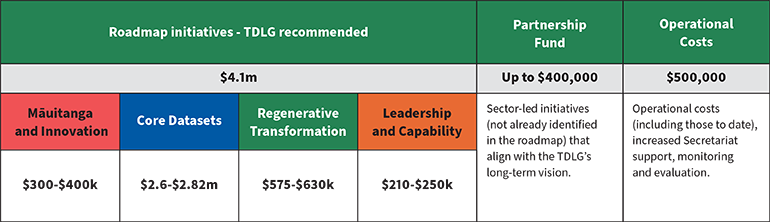 Allocation of funding diagram