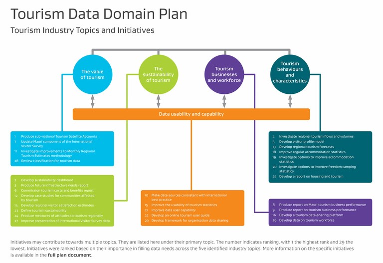 Tourism Data Domain Plan infographic