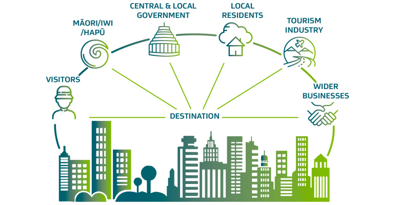 Diagram about how DM involves the management of all aspects of a destination that contribute to a visitor’s experience.