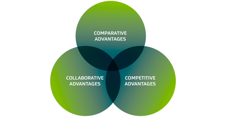 A three circle venn diagram shows the crossover between comparative, competitive and collaborative advantages.
