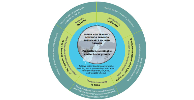 nz government tourism strategy