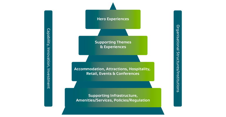 A pyramid diagram shows some key factors of the visitor experience.