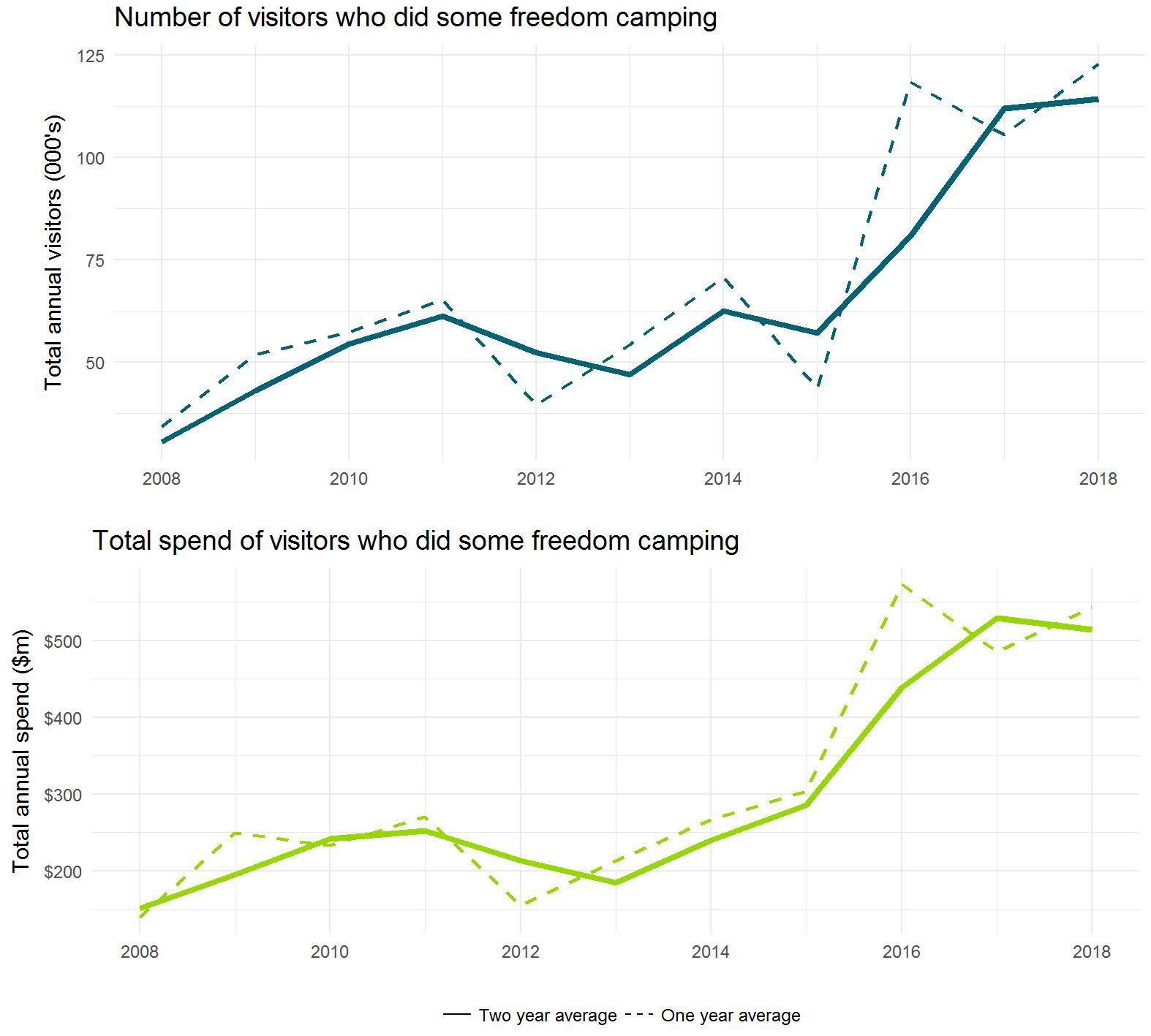 Line graph showing that the number of freedom camping visitors and the amount they spent has increased a lot since 2015. Before that there was only a slight increase each year.
