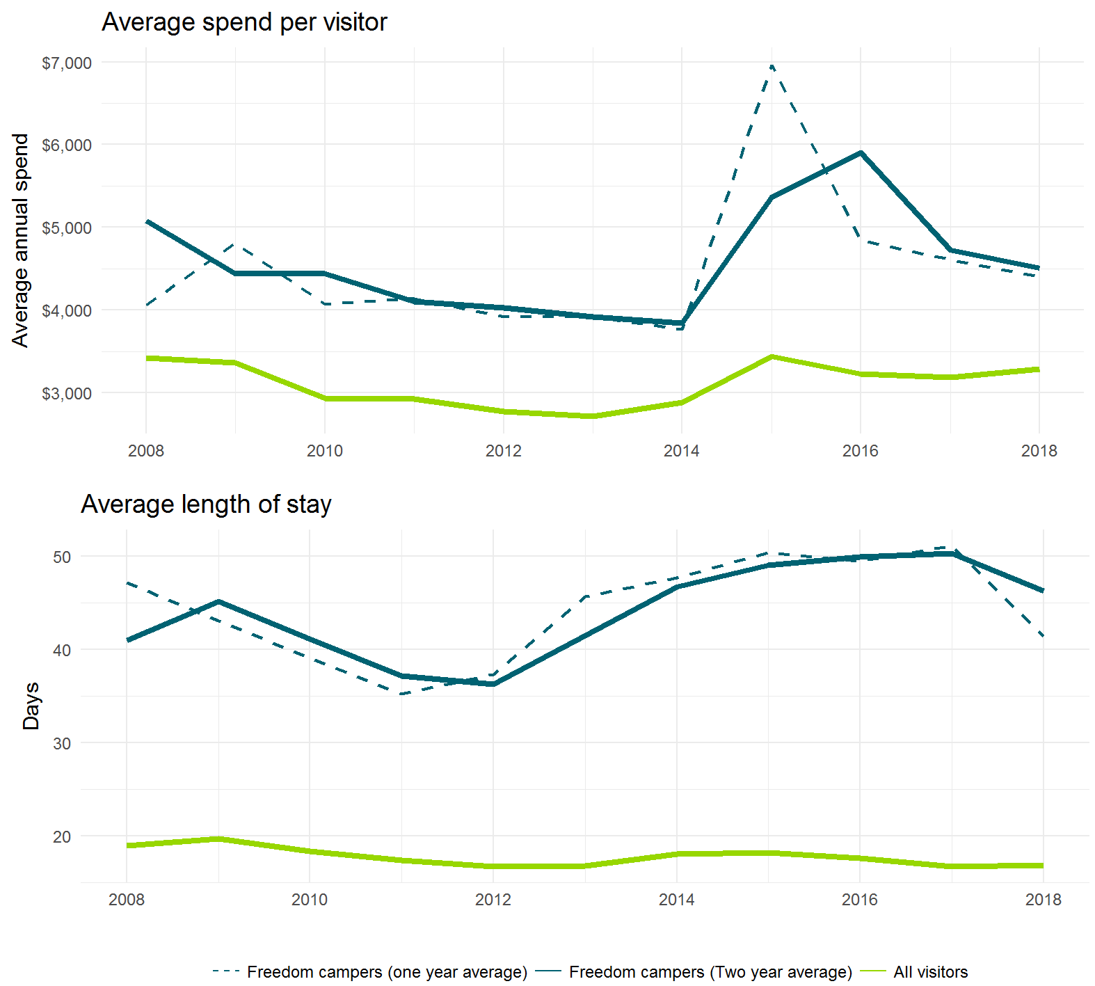 Line graph showing that the average spend of visitors who did some freedom camping is a lot higher than that of all visitors to NZ and second plot graph showing that the length of stay of visitors who did some freedom camping is over double that of all visitors to NZ.