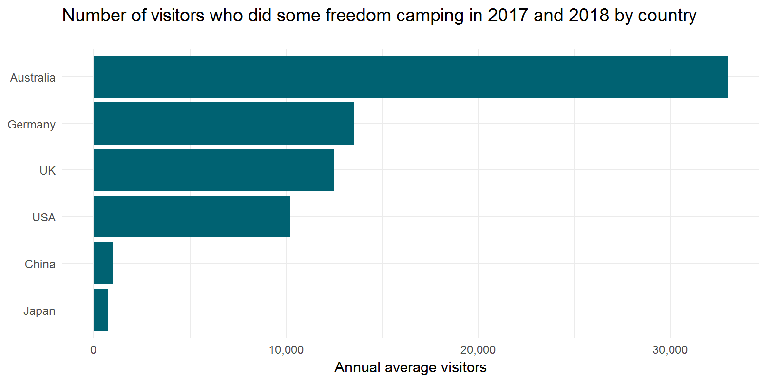 Bar chart showing that Australia had over double the absolute number of visitors that did some freedom camping in 2017 and 2018 compared with other countries. 