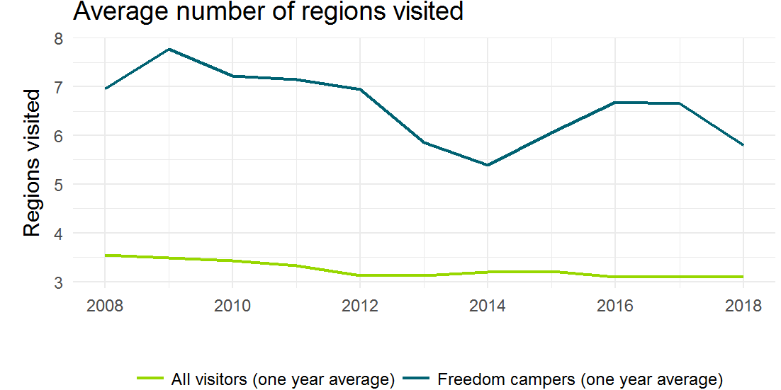 Line graph showing that the number of regions visited of visitors who did some freedom camping is a lot higher than that of all visitors to NZ.