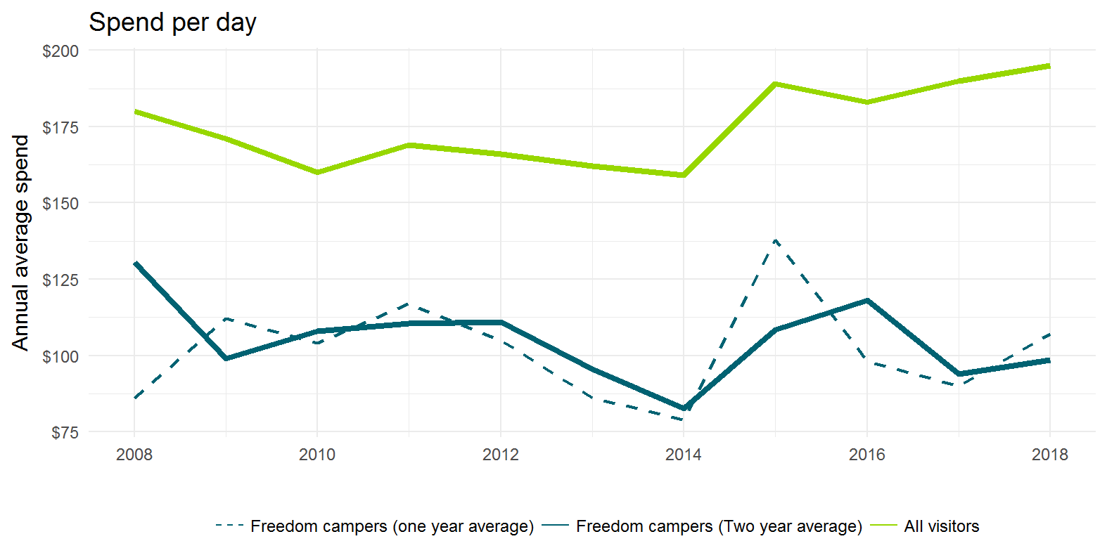 Line graph showing that the spend per day of visitors who did some freedom camping is a lot lower than that of all visitors to NZ. 