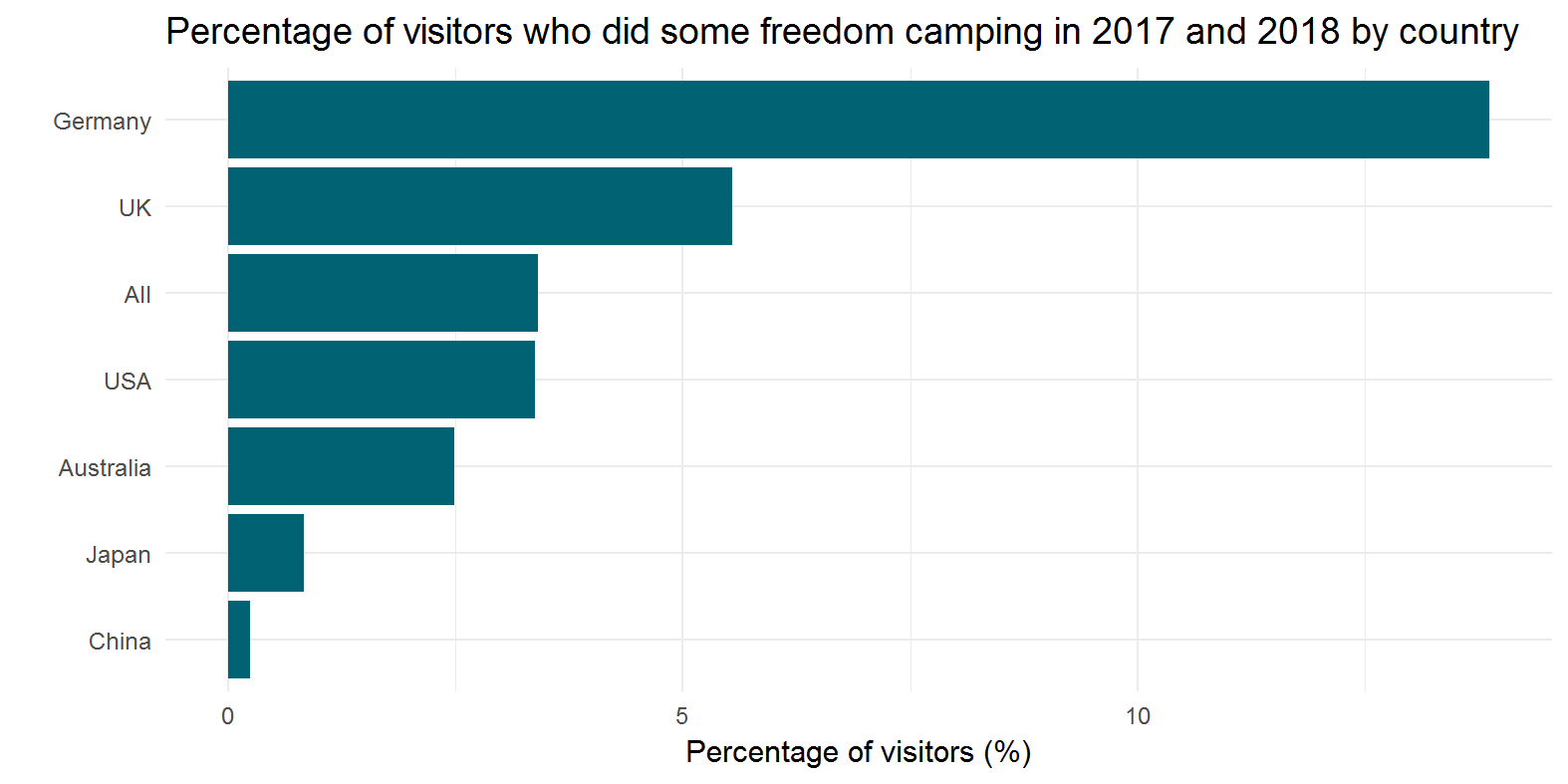 Bar chart showing Germany had over double the proportion of visitors that did some freedom camping in 2017 and 2018 compared with other countries.
