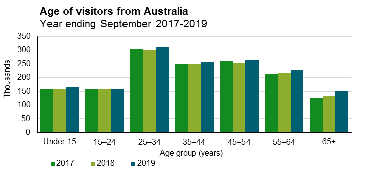 Age of visitors from Australia: Year ending September 2017-2019