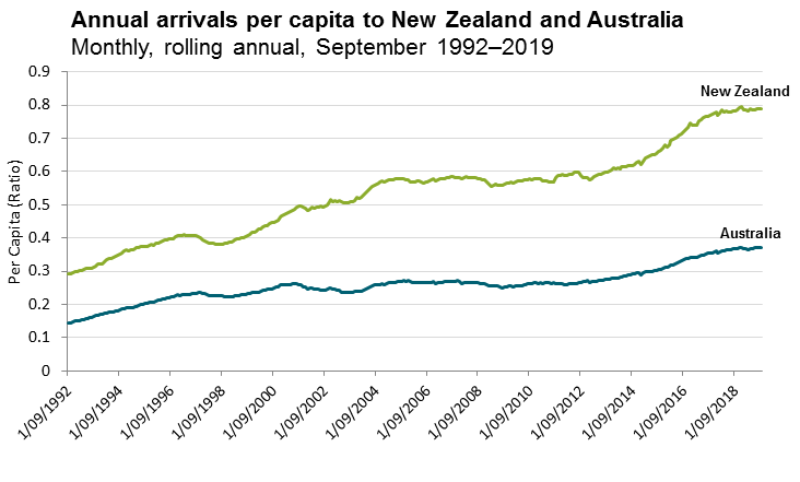 Annual arrivals per capita to New Zealand and Australia: Monthly, rolling annual, September 1992–2019