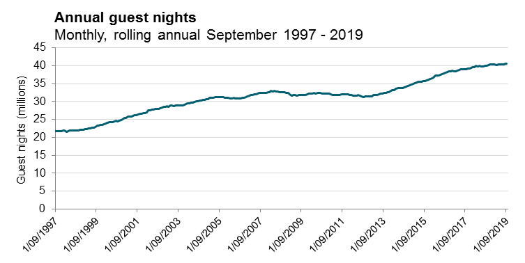 Annual guest nights: Monthly, rolling annual September 1997 - 2019