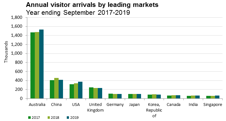 Annual visitor arrivals by leading markets: Year ending September 2017-2019