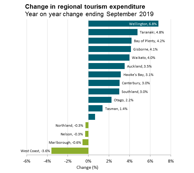 Change in regional tourism expenditure: Year on year change ending September 2019