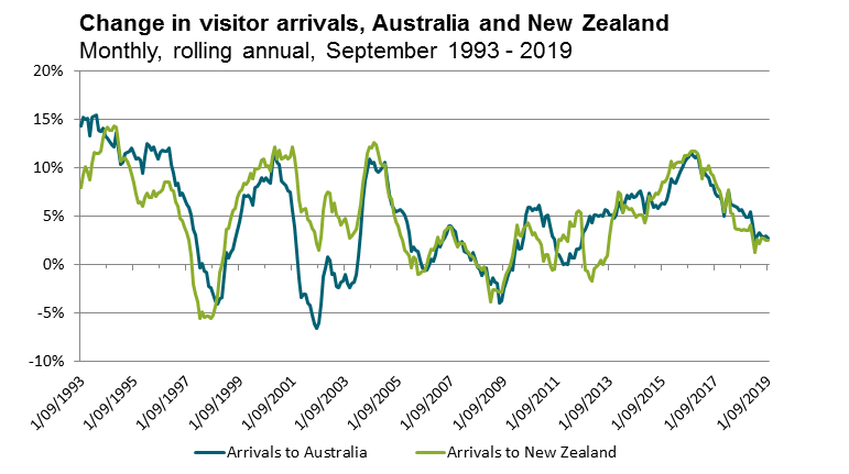 Change in visitor arrivals, Australia and New Zealand: Monthly, rolling annual, September 1993 - 2019