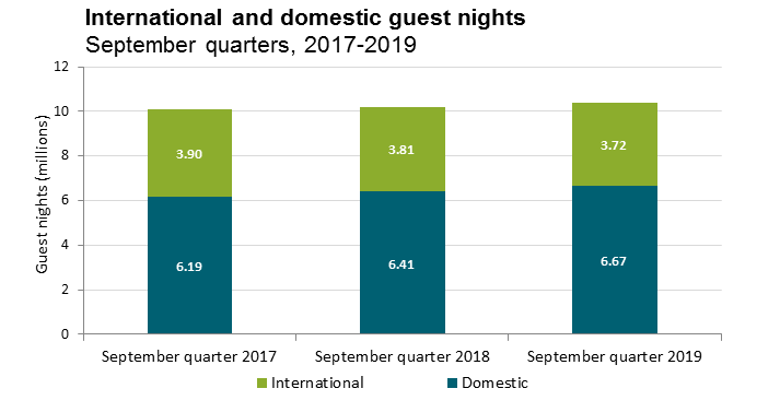 International and domestic guest nights: September quarters, 2017-2019