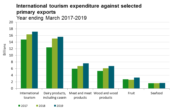 International tourism expenditure against selected primary exports: Year ending March 2017-2019