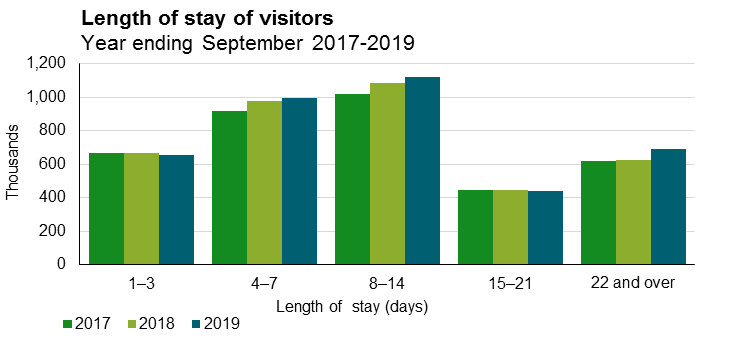 Length of stay of visitors: Year ending September 2017-2019