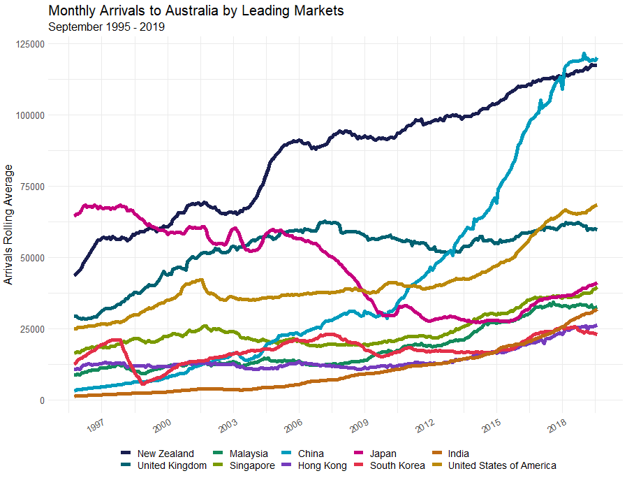 Monthly arrivals to Australia by leading markets - September 2004 - 2019