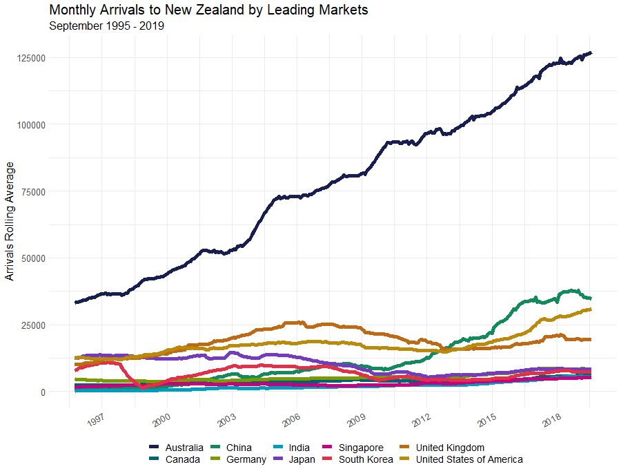Monthly arrivals to New Zealand by leading markets