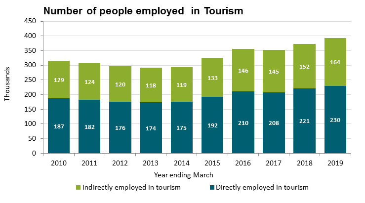 Number of people employed  in Tourism 