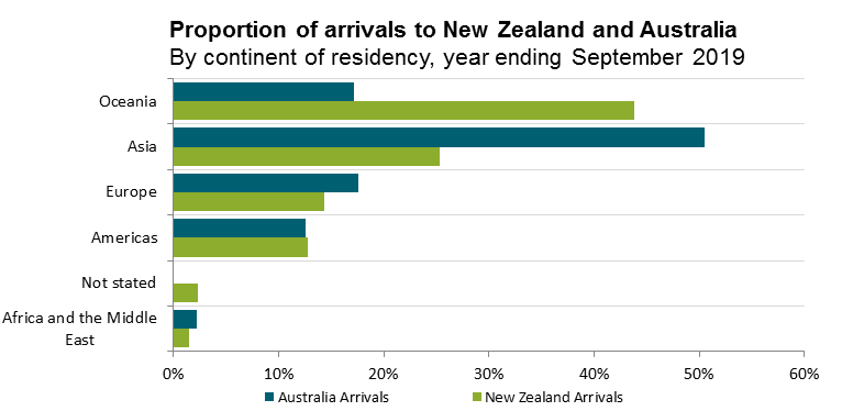 Proportion of arrivals to New Zealand and Australia: By continent of residency, year ending September 2019  