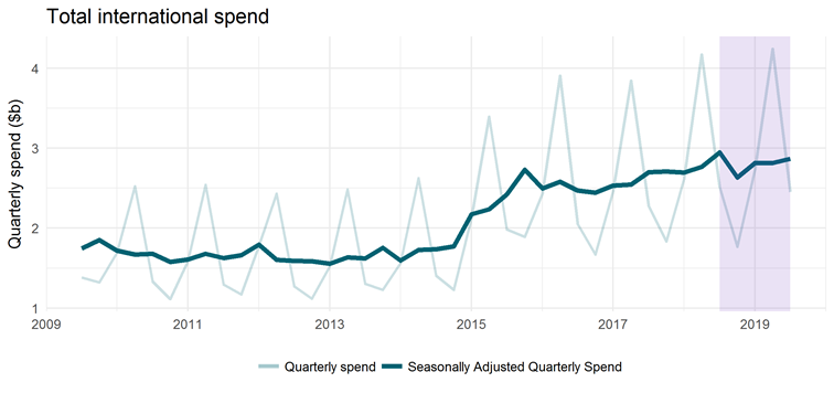 Total international spend