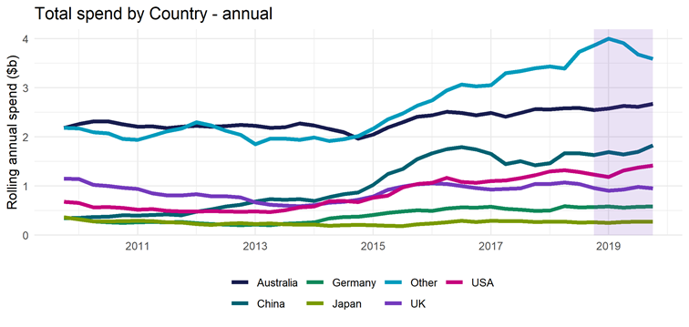 Total spend by country - annual