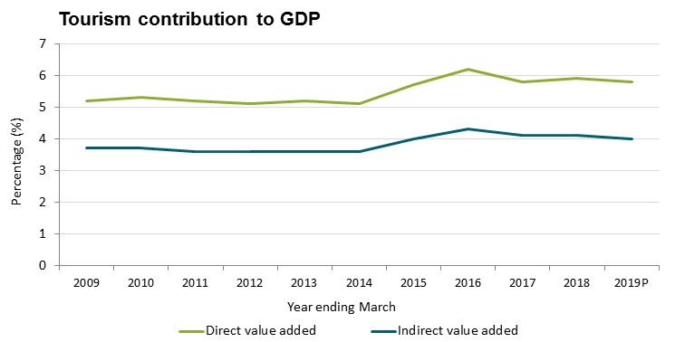 Tourism contribution to GDP