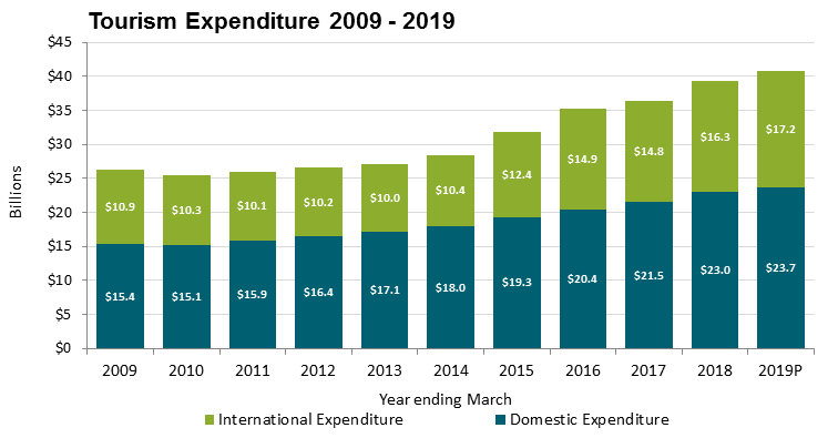 Tourism Expenditure 2009 - 2019