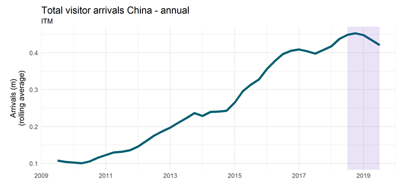 Total visitor arrivals China - annual