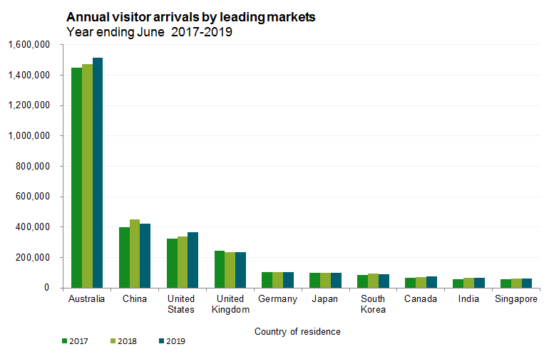 Annual visitor arrivals by leading markets Year ending June 2017-2019