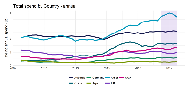 Total spend by Country - annual