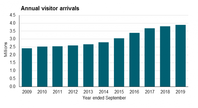 Annual visitor arrivals