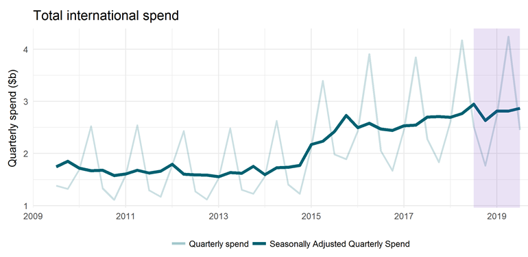 Total international spend