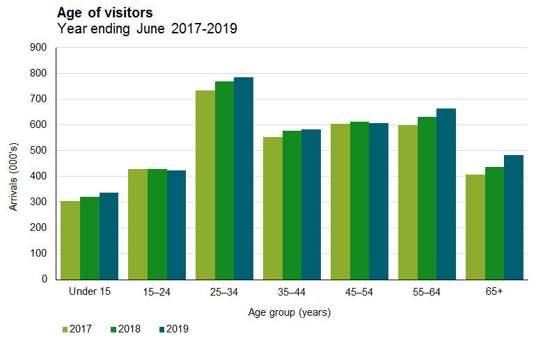 Age of visitors Year ending June 2017-2019