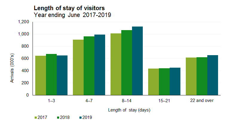 Length of stay of visitors Year ending June 2017-2019