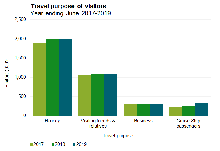 Travel purpose of visitors Year ending June 2017-2019