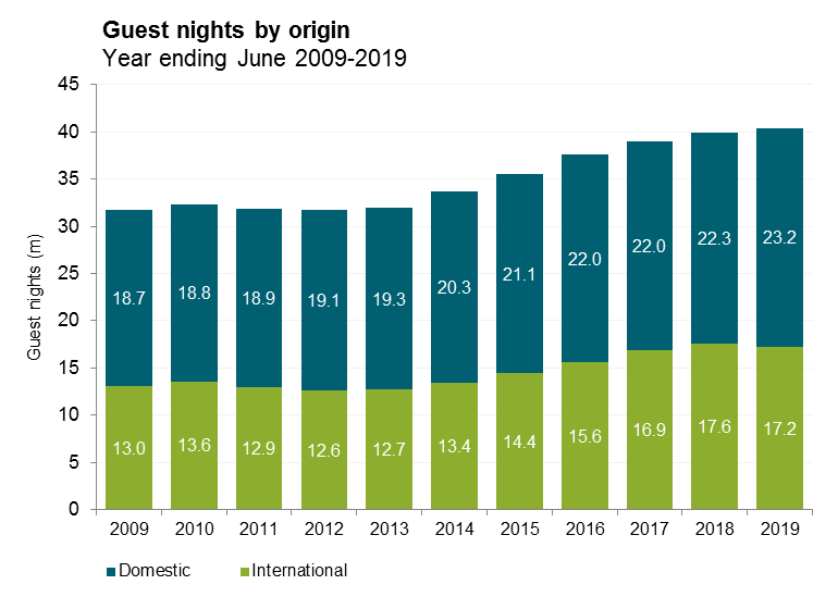 Guest nights by origin Year ending June 2009-2019
