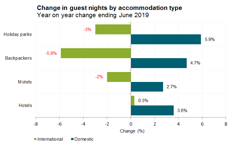 Change in guest nights by accommodation type Year on year change ending June 2019