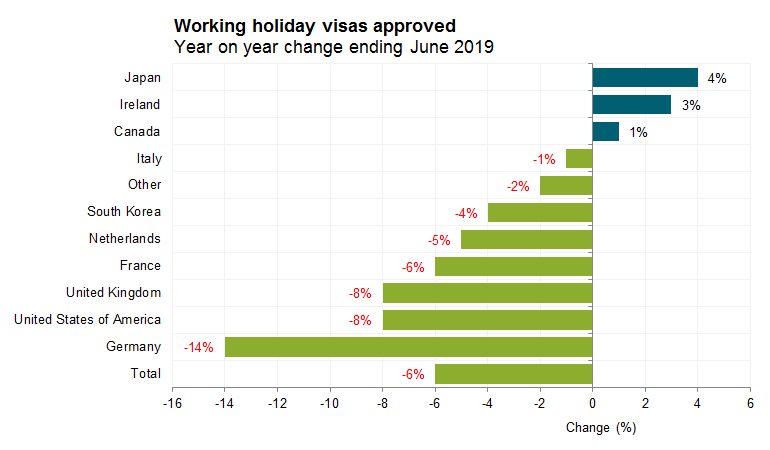 Working holiday visas approved Year on year change ending June 2019